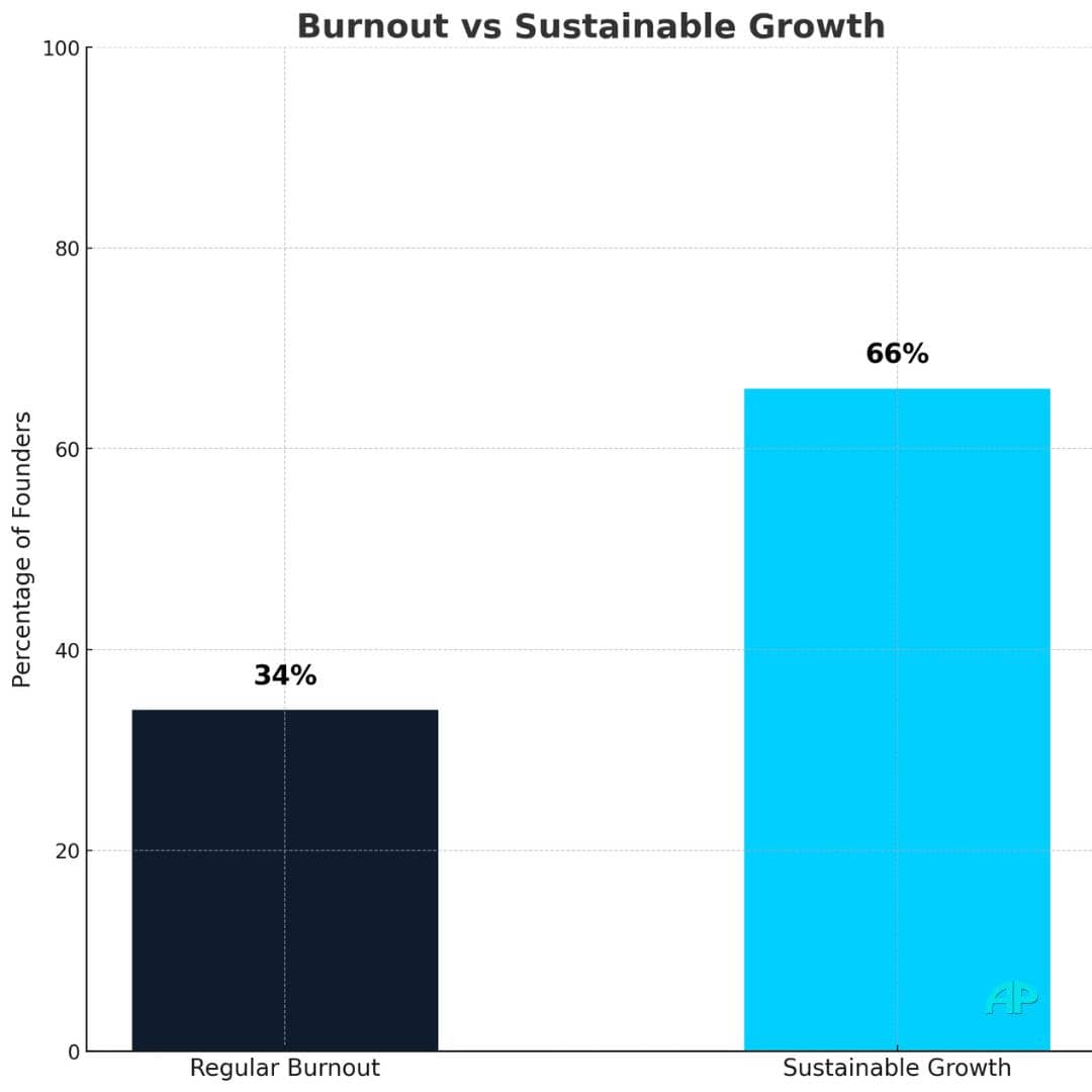 Bar chart showing Burnout vs Sustainable Growth rates among founders, highlighting the benefits of balance.