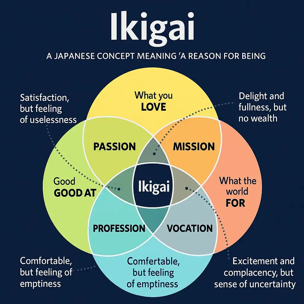 Ikigai square diagram showing the overlap of what you love, what you are good at, what the world needs, and what you can be paid for, illustrating purpose driven life alignment.