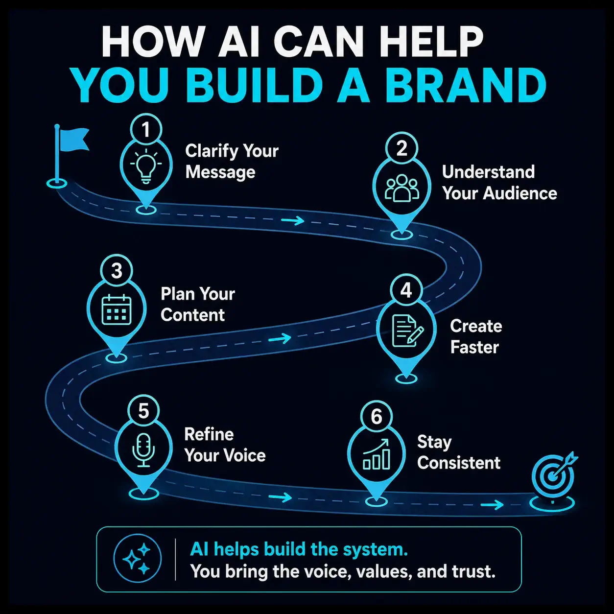 Infographic showing how AI can help you build a brand through message clarity, audience understanding, content planning, faster creation, voice refinement, and consistency.