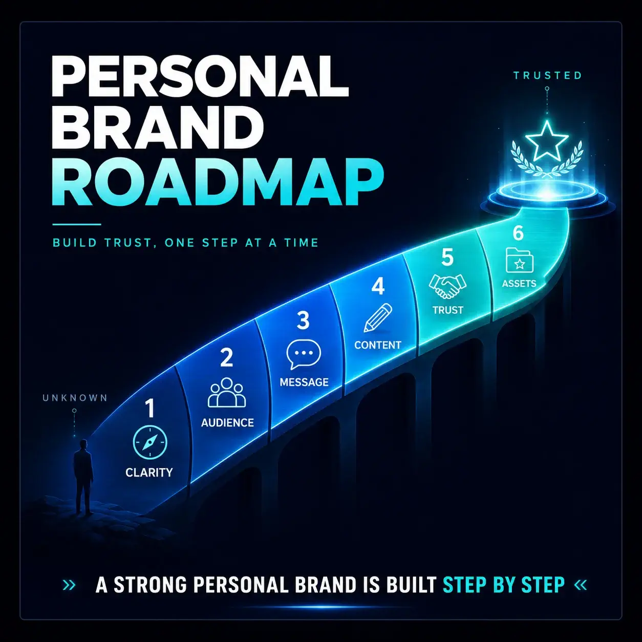 Personal Brand Roadmap infographic showing a simple bridge from unknown to trusted, with steps for clarity, audience, message, content, trust, and assets.