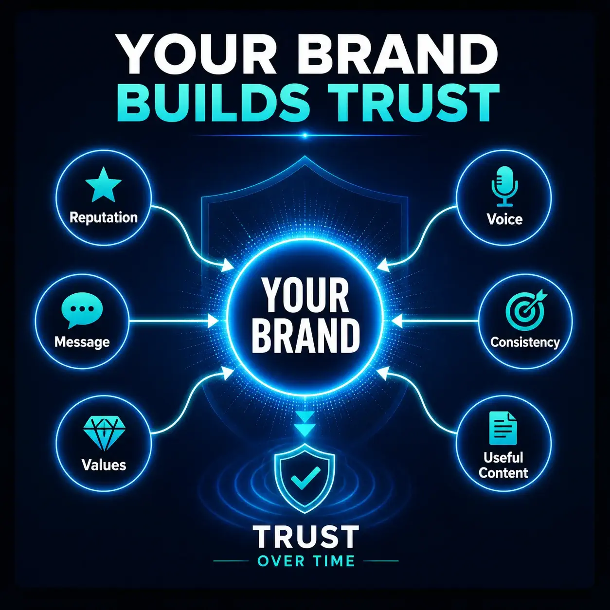Your Brand Builds Trust infographic showing a personal brand as a central trust hub supported by reputation, message, values, voice, consistency, and useful content.