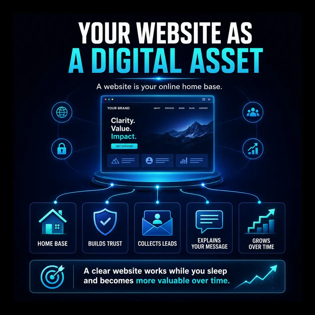 Your Website as a Digital Asset infographic showing a website as a home base that builds trust, collects leads, explains your message, and grows over time.